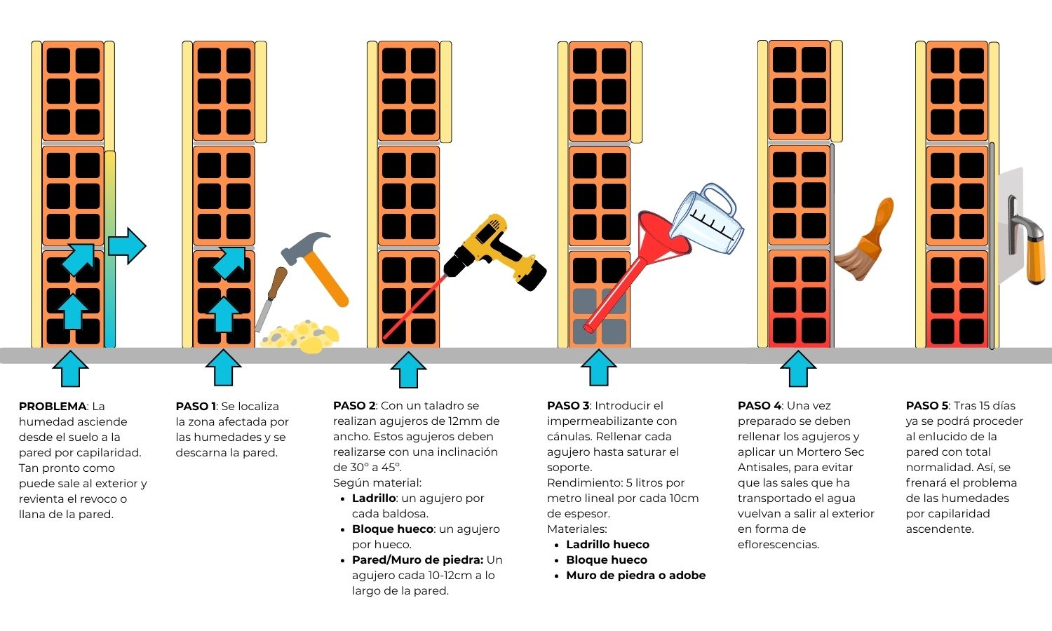 Aplicación con cánulas de la inyección líquida para solucionar humedades por capilaridad